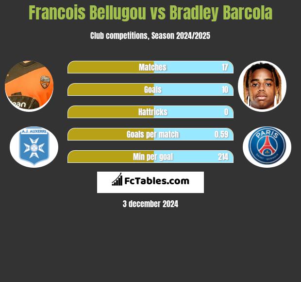 Francois Bellugou vs Bradley Barcola h2h player stats