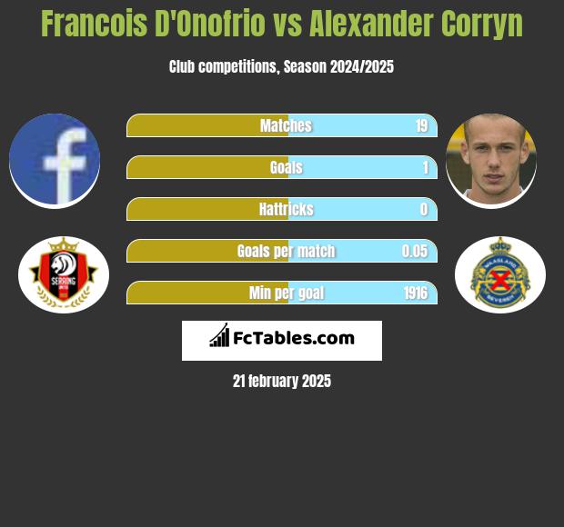 Francois D'Onofrio vs Alexander Corryn h2h player stats