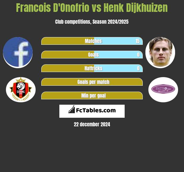 Francois D'Onofrio vs Henk Dijkhuizen h2h player stats