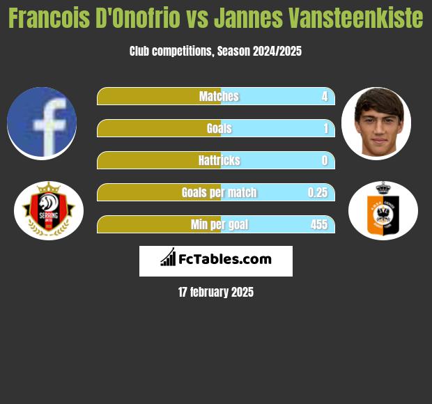 Francois D'Onofrio vs Jannes Vansteenkiste h2h player stats