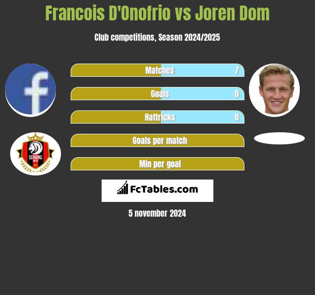 Francois D'Onofrio vs Joren Dom h2h player stats