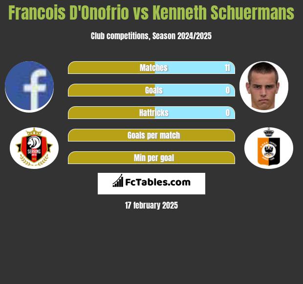 Francois D'Onofrio vs Kenneth Schuermans h2h player stats