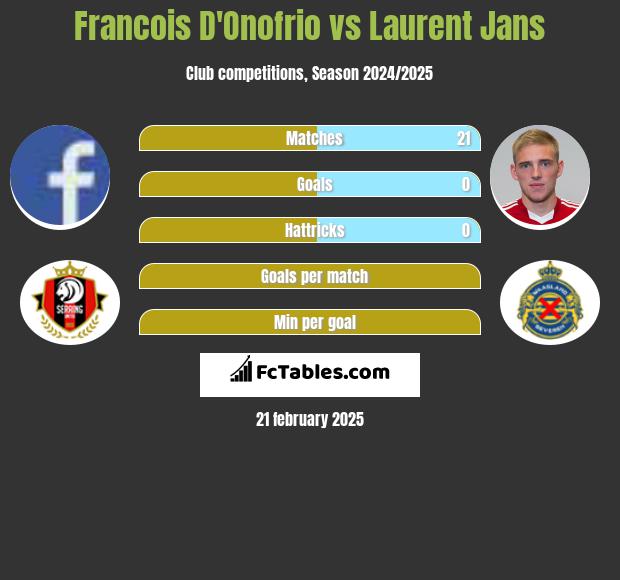 Francois D'Onofrio vs Laurent Jans h2h player stats