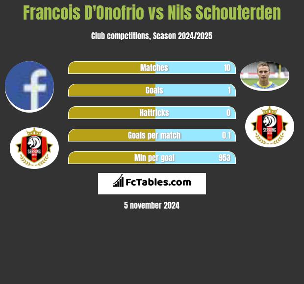 Francois D'Onofrio vs Nils Schouterden h2h player stats