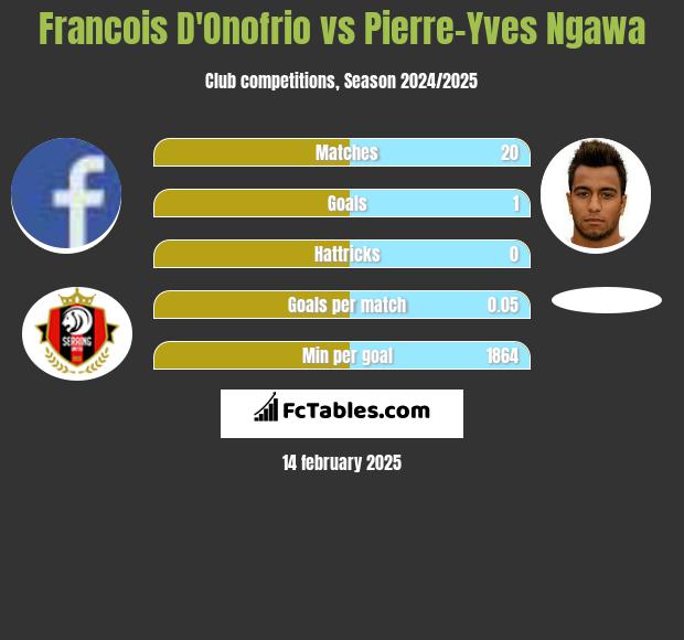 Francois D'Onofrio vs Pierre-Yves Ngawa h2h player stats