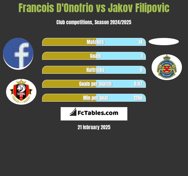 Francois D'Onofrio vs Jakov Filipovic h2h player stats