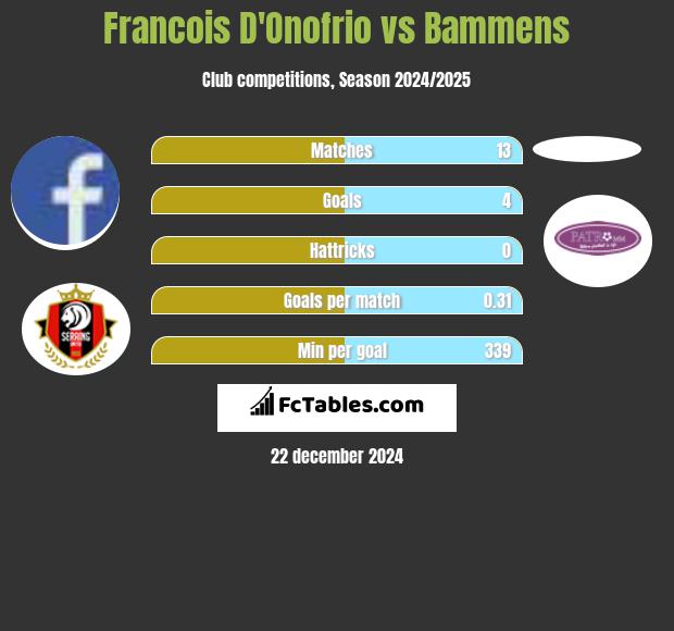 Francois D'Onofrio vs Bammens h2h player stats