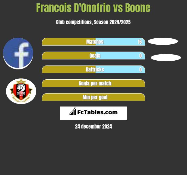 Francois D'Onofrio vs Boone h2h player stats