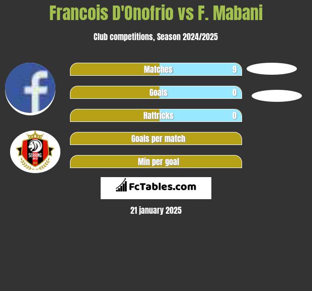 Francois D'Onofrio vs F. Mabani h2h player stats