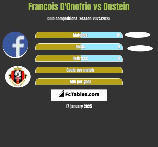 Francois D'Onofrio vs Onstein h2h player stats