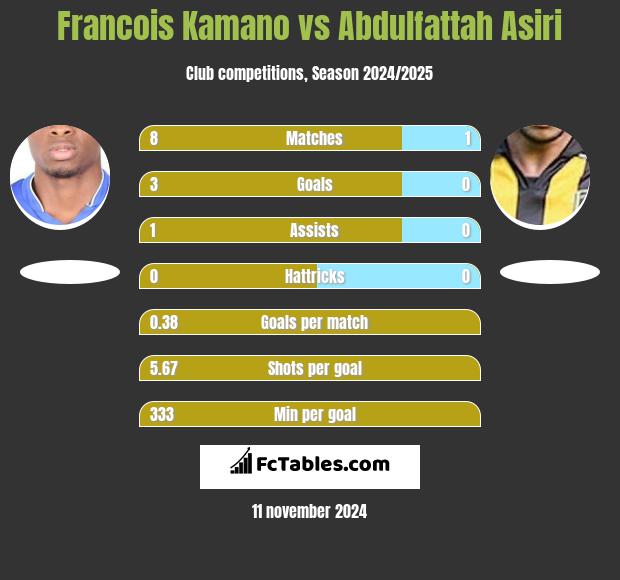 Francois Kamano vs Abdulfattah Asiri h2h player stats