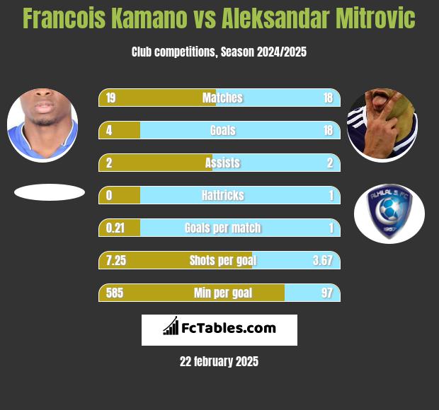 Francois Kamano vs Aleksandar Mitrovic h2h player stats