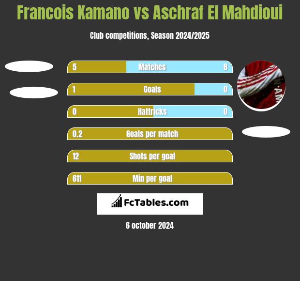 Francois Kamano vs Aschraf El Mahdioui h2h player stats