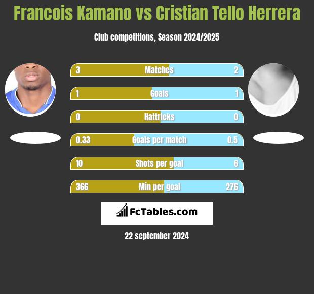 Francois Kamano vs Cristian Tello h2h player stats