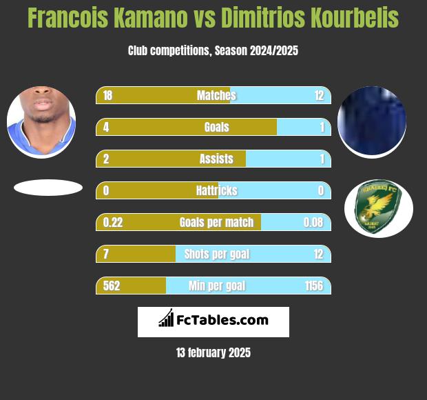 Francois Kamano vs Dimitrios Kourbelis h2h player stats