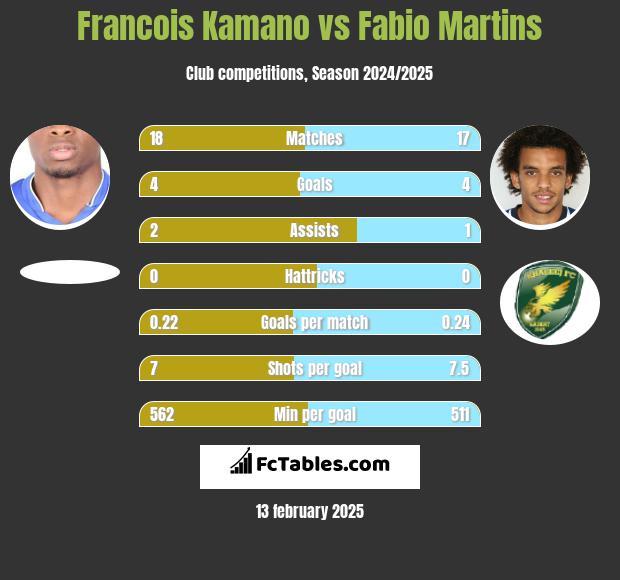 Francois Kamano vs Fabio Martins h2h player stats