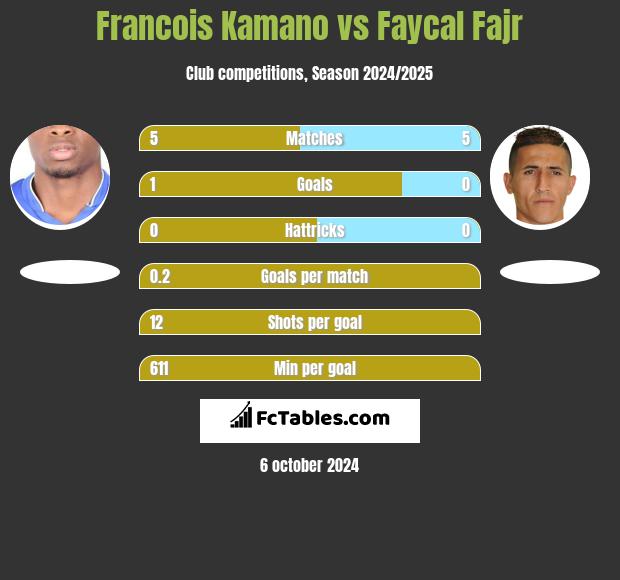 Francois Kamano vs Faycal Fajr h2h player stats