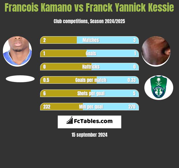 Francois Kamano vs Franck Yannick Kessie h2h player stats