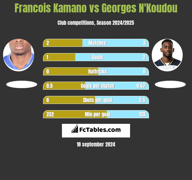 Francois Kamano vs Georges N'Koudou h2h player stats