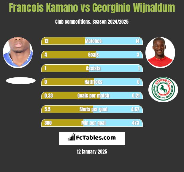 Francois Kamano vs Georginio Wijnaldum h2h player stats