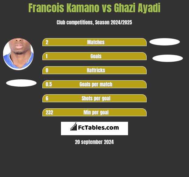 Francois Kamano vs Ghazi Ayadi h2h player stats