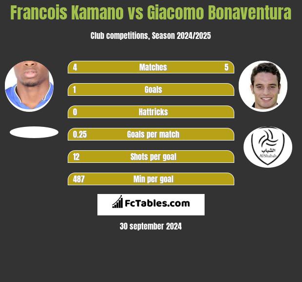 Francois Kamano vs Giacomo Bonaventura h2h player stats