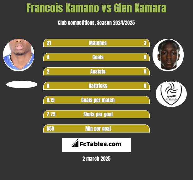 Francois Kamano vs Glen Kamara h2h player stats