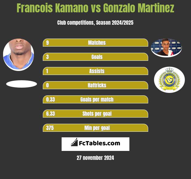 Francois Kamano vs Gonzalo Martinez h2h player stats