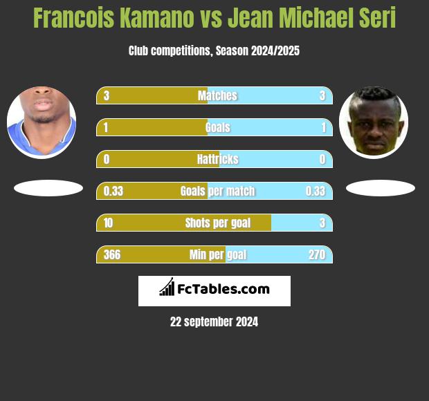 Francois Kamano vs Jean Michael Seri h2h player stats