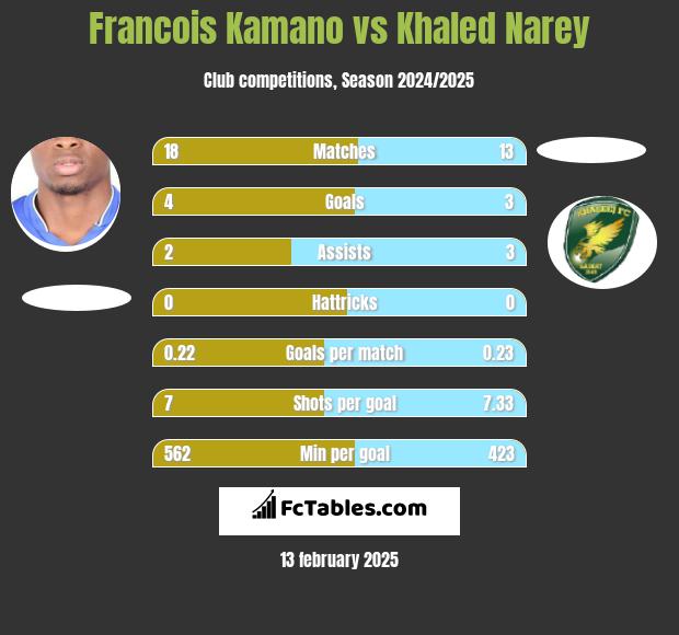 Francois Kamano vs Khaled Narey h2h player stats