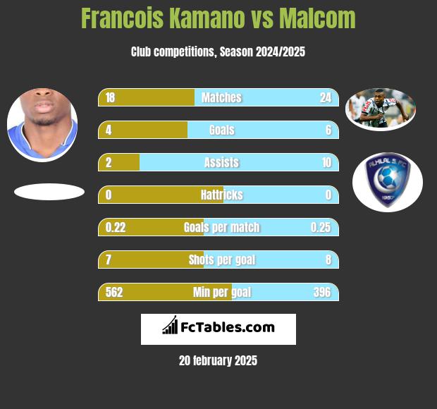 Francois Kamano vs Malcom h2h player stats