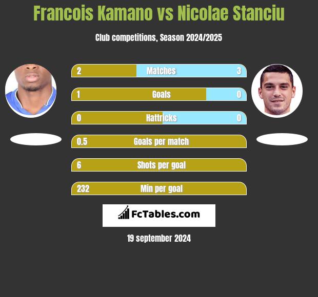 Francois Kamano vs Nicolae Stanciu h2h player stats