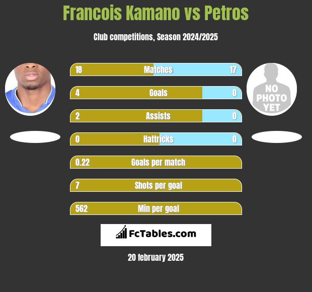 Francois Kamano vs Petros h2h player stats