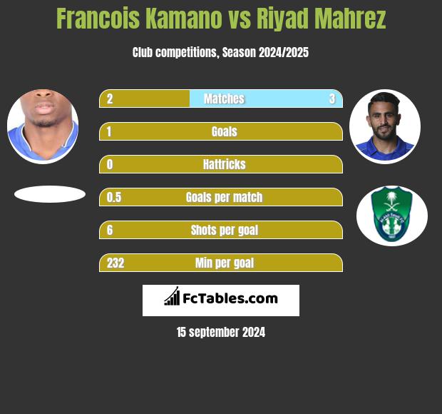 Francois Kamano vs Riyad Mahrez h2h player stats