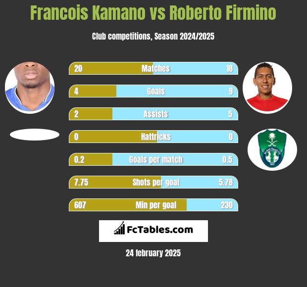 Francois Kamano vs Roberto Firmino h2h player stats