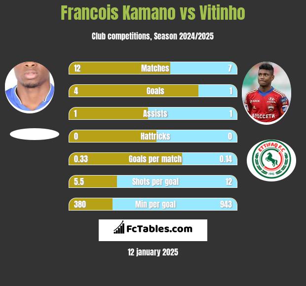 Francois Kamano vs Vitinho h2h player stats