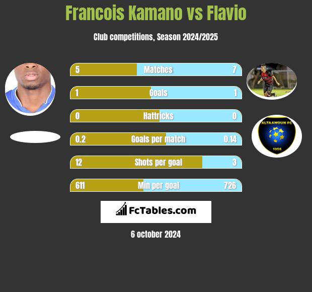 Francois Kamano vs Flavio h2h player stats