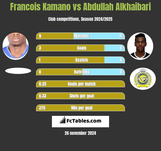 Francois Kamano vs Abdullah Alkhaibari h2h player stats