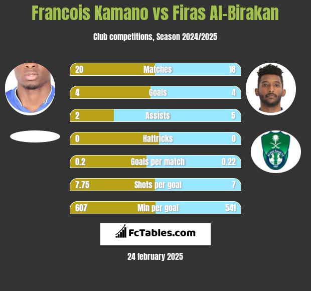 Francois Kamano vs Firas Al-Birakan h2h player stats