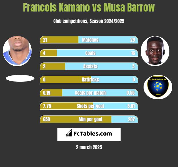 Francois Kamano vs Musa Barrow h2h player stats