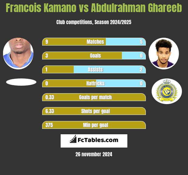 Francois Kamano vs Abdulrahman Ghareeb h2h player stats