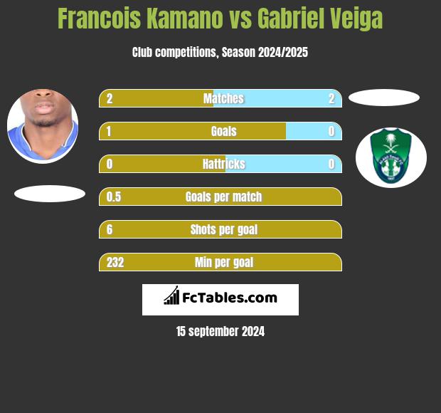 Francois Kamano vs Gabriel Veiga h2h player stats