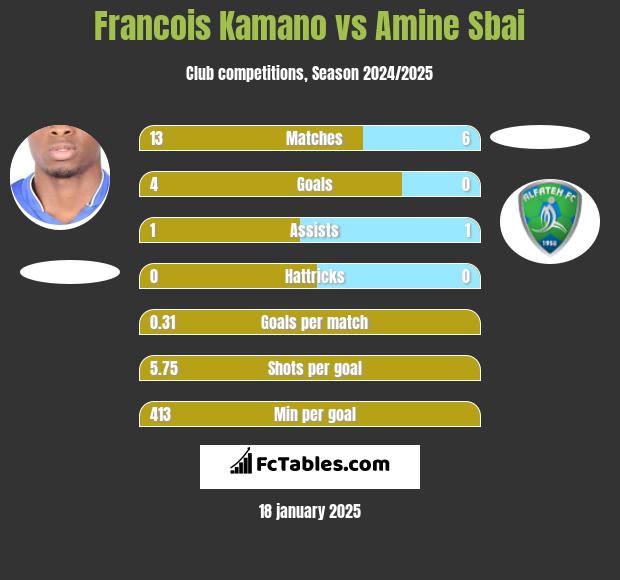 Francois Kamano vs Amine Sbai h2h player stats