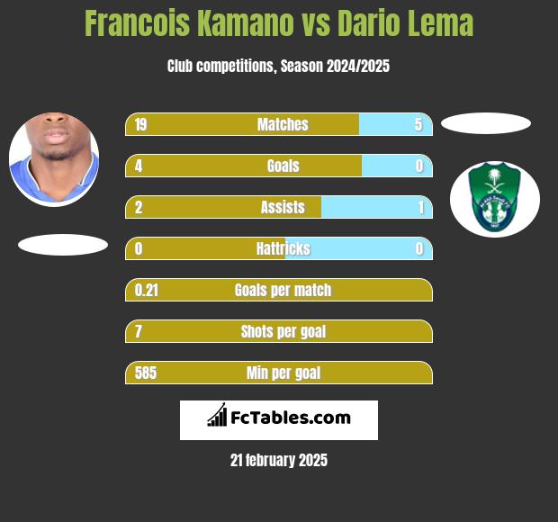 Francois Kamano vs Dario Lema h2h player stats