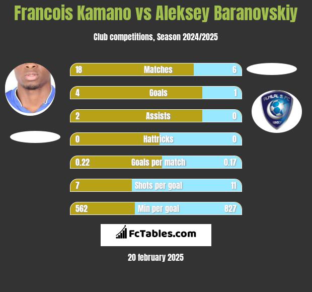 Francois Kamano vs Aleksey Baranovskiy h2h player stats