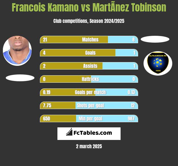 Francois Kamano vs MartÃ­nez Tobinson h2h player stats