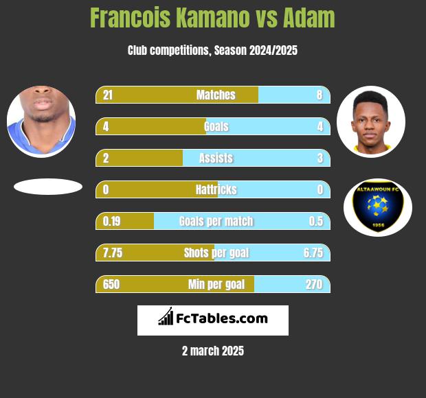 Francois Kamano vs Adam h2h player stats