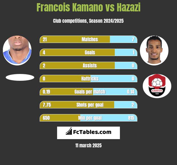 Francois Kamano vs Hazazi h2h player stats