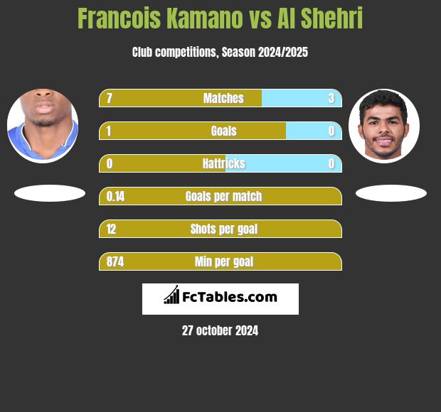 Francois Kamano vs Al Shehri h2h player stats