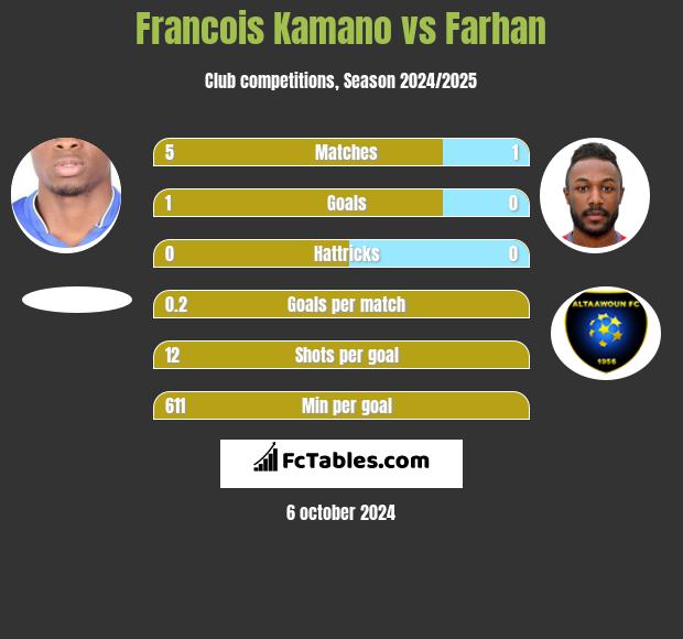 Francois Kamano vs Farhan h2h player stats